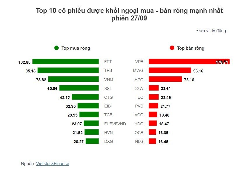 Theo dấu dòng tiền cá mập 27/09: Tự doanh và khối ngoại tiếp tục đồng thuận mua ròng