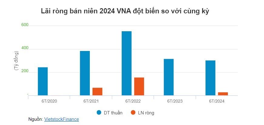 VNA duyệt ngân sách hơn 300 tỷ mua thêm tàu, cho phép VSC mua gần 38% vốn không cần chào mua công khai