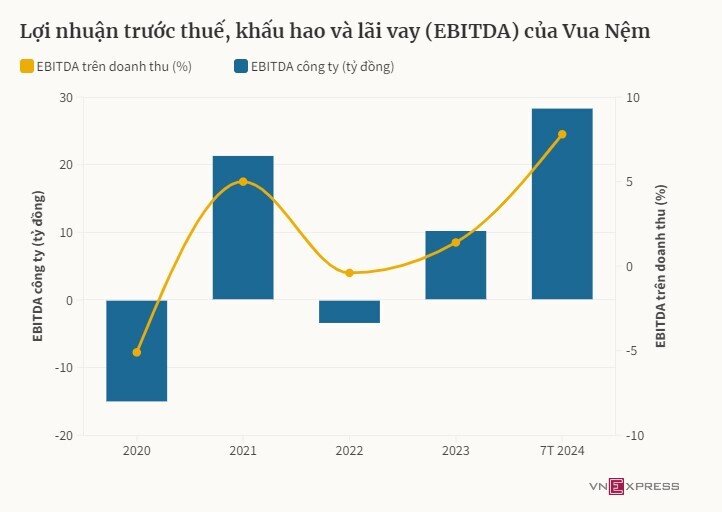 CEO Vua Nệm: Chúng tôi tìm được công thức 'cứ mở là có lãi'