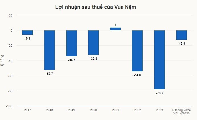 CEO Vua Nệm: Chúng tôi tìm được công thức 'cứ mở là có lãi'