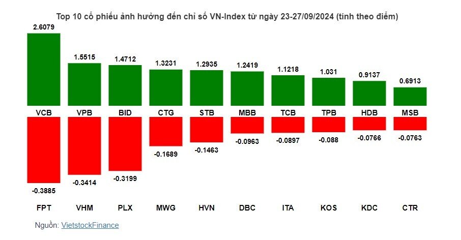 Cổ phiếu “vua” dẫn dắt giúp VN-Index nối dài đà tăng