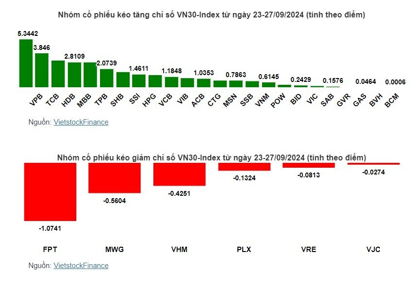 Cổ phiếu “vua” dẫn dắt giúp VN-Index nối dài đà tăng