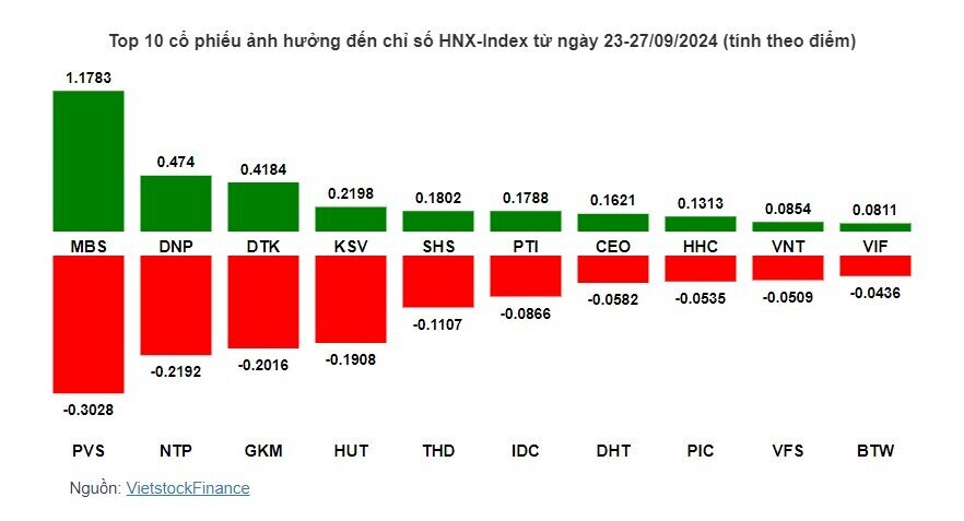 Cổ phiếu “vua” dẫn dắt giúp VN-Index nối dài đà tăng