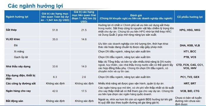 Dự án Đường sắt cao tốc Bắc Nam 70 tỷ USD: Nhóm cổ phiếu nào sẽ hưởng lợi?