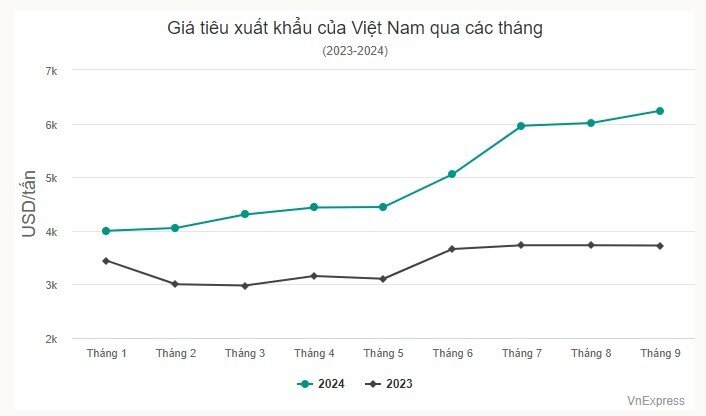 Thu hơn tỷ USD từ xuất khẩu tiêu nhờ giá tăng vọt