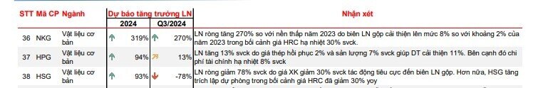 Ước tính lợi nhuận quý 3 nhóm thép: Top đầu phân hóa, HSG 'ngã ngựa'