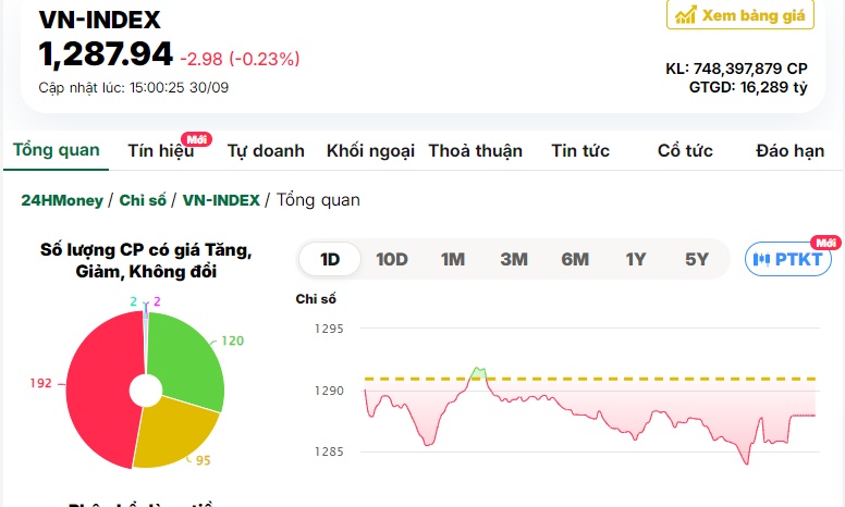 Chứng khoán kết tháng 9 trong sắc đỏ