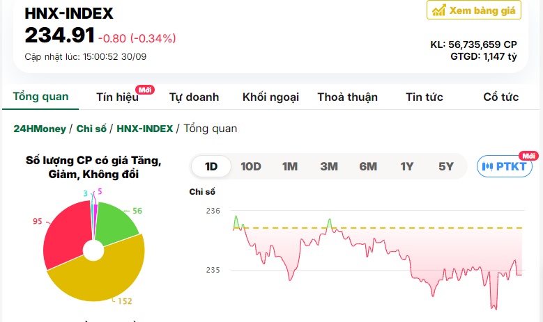 Chứng khoán kết tháng 9 trong sắc đỏ