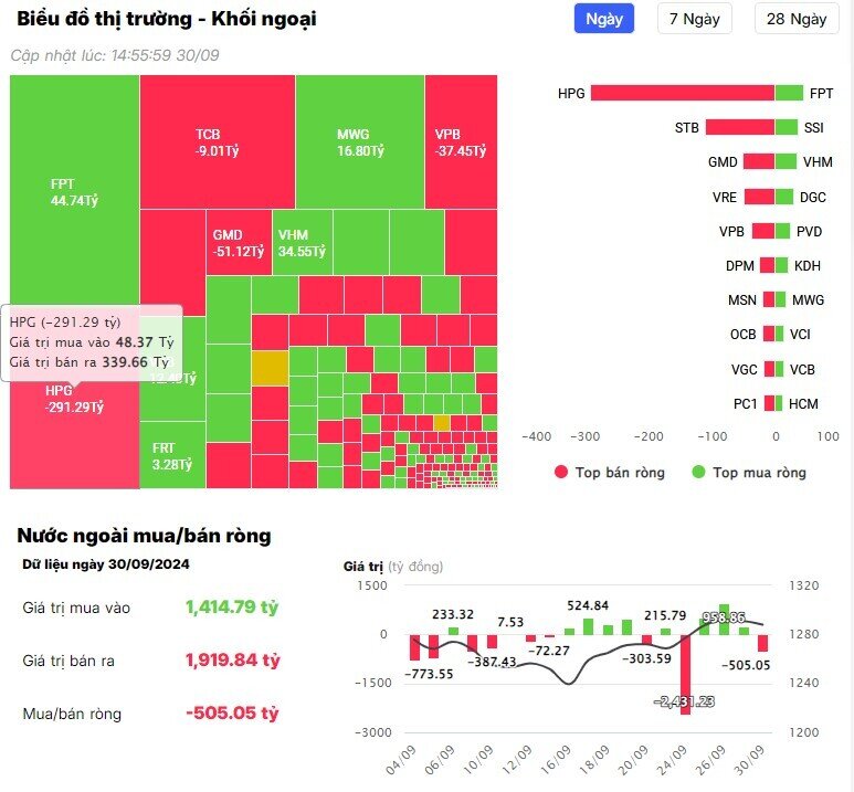 Khối ngoại bán ròng gần 600 tỷ, xả nhiều nhất cổ phiếu nào?