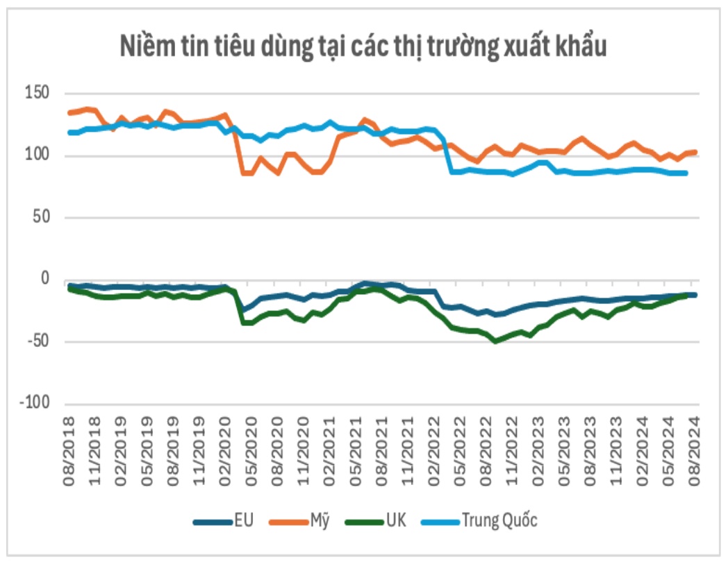 Xuất khẩu kỳ vọng “bùng nổ” trong giai đoạn cuối năm, điểm tên 5 nhóm ngành có tiềm năng tăng trưởng vượt trội