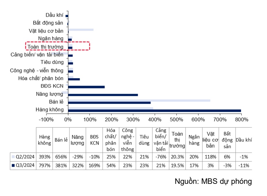 Lợi nhuận quý 3/2024 dự báo tiếp tục bứt phá, nhóm bán lẻ và năng lượng dẫn đầu đà tăng trưởng