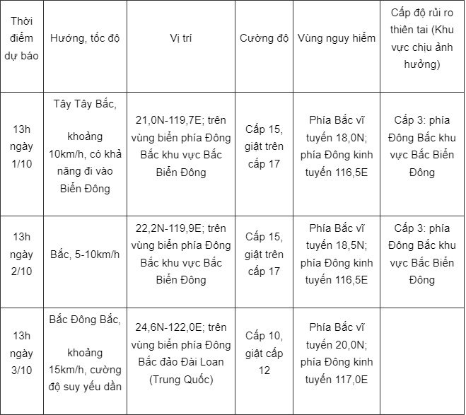 Miền Bắc vừa "chào tạm biệt" bão Yagi, khả năng cao bão Krathon thần tốc áp sát Biển Đông