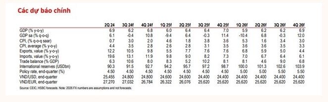 HSBC vẫn giữ dự báo tăng trưởng GDP của Việt Nam cho năm 2024 và 2025 ở mức 6,5%