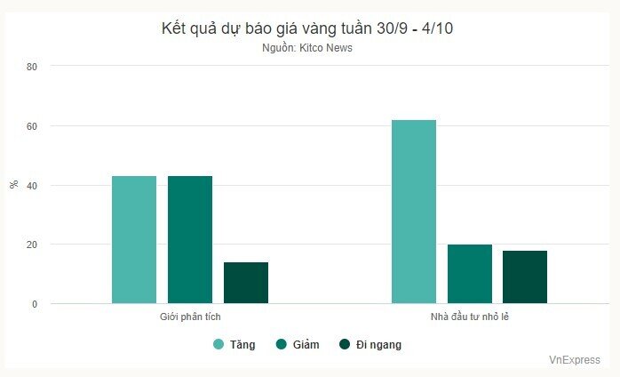 Giá vàng tuần này có thể chững lại