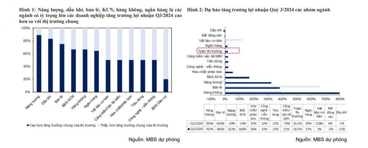 MBS: 3 ngành được dự báo tăng trưởng hàng trăm %