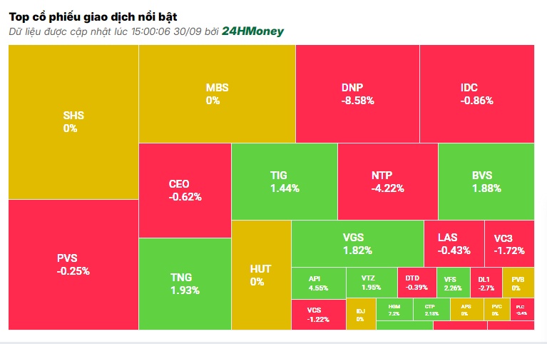 Chứng khoán kết tháng 9 trong sắc đỏ