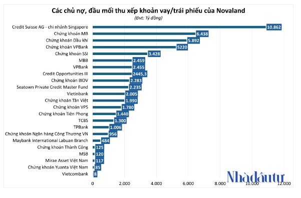 Những chủ nợ của Novaland là ai?