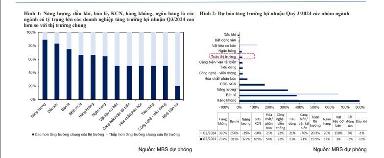 Dự phóng KQKQ quý 3: Bán lẻ, năng lượng và khu công nghiệp bứt phá, thêm một quý buồn của nhóm BĐS