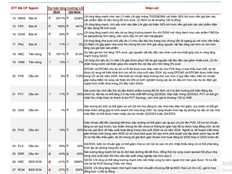 Dự phóng KQKQ quý 3: Bán lẻ, năng lượng và khu công nghiệp bứt phá, thêm một quý buồn của nhóm BĐS