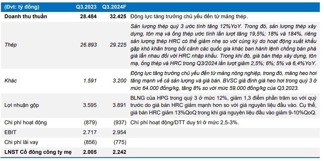 Doanh thu HPG ước đạt 32.400 tỷ đồng trong quý 3