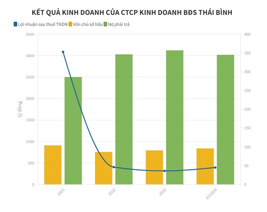 Công ty con Novaland xin khất nợ trái phiếu dù vẫn báo lãi lớn