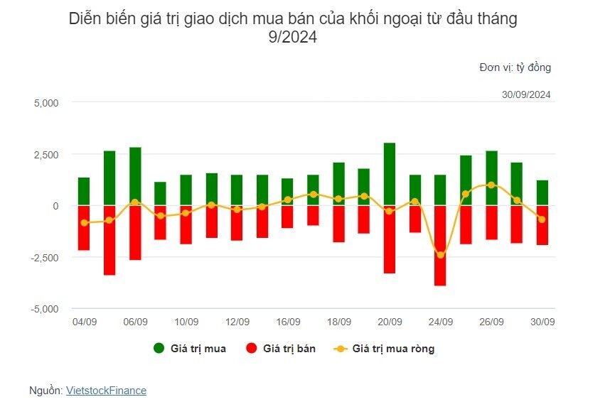 Theo dấu dòng tiền cá mập 30/09: Tự doanh và khối ngoại cùng bán ròng