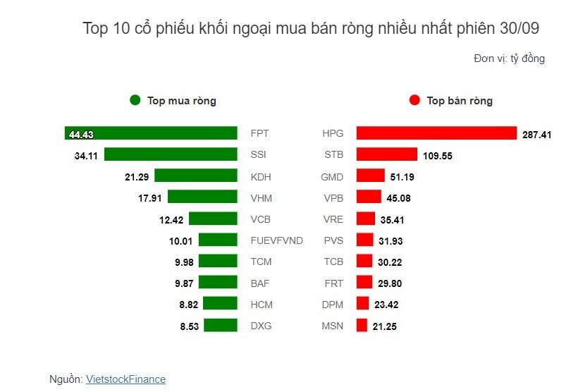 Theo dấu dòng tiền cá mập 30/09: Tự doanh và khối ngoại cùng bán ròng