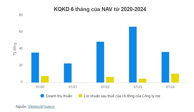 NAV ước lãi trước thuế 9 tháng hơn 15 tỷ đồng