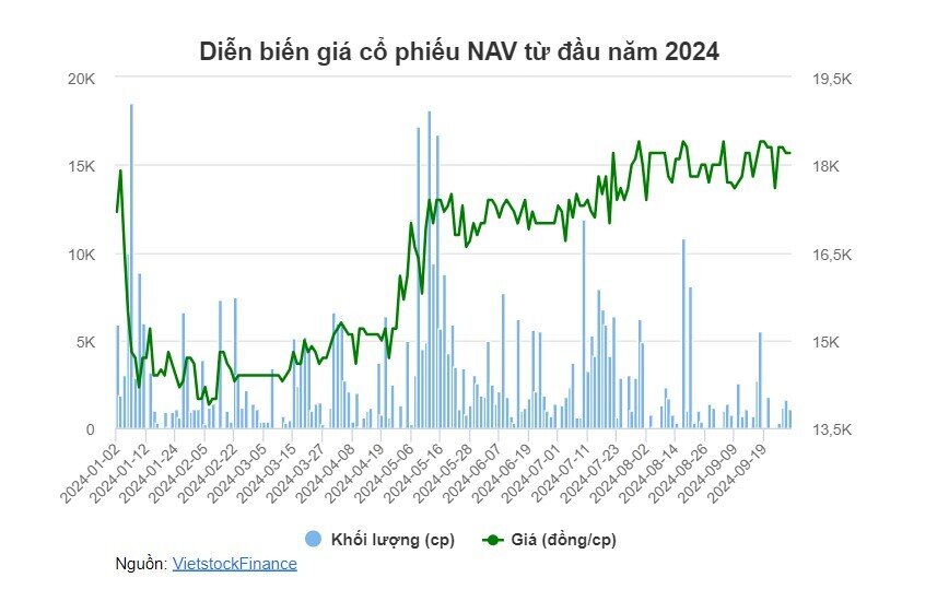 NAV ước lãi trước thuế 9 tháng hơn 15 tỷ đồng