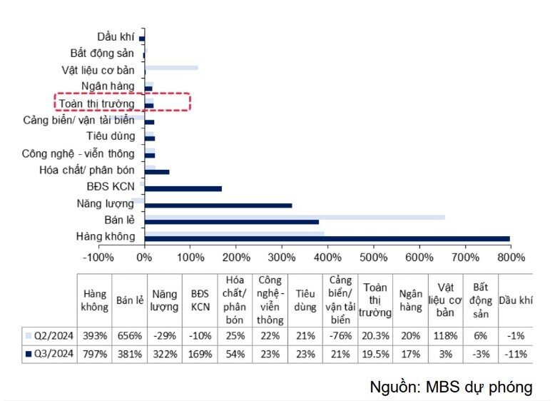 Dự báo nhóm ngành tăng trưởng lợi nhuận tốt nhất trong quý 3/2024