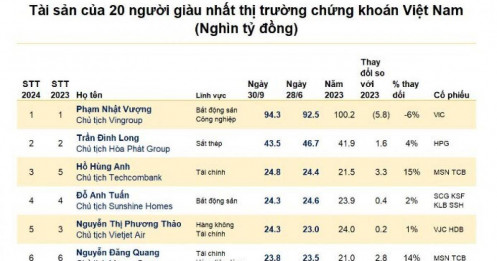 9 tháng năm 2024: Tài sản ông Trương Gia Bình, Nguyễn Đức Tài tăng gần 5.000 tỷ, vợ con ông Hồ Hùng Anh mỗi người tăng 50%