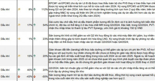 Ước tính KQKD ngành dầu khí quý 3: PVS bứt phá, BSR bất ngờ lao dốc