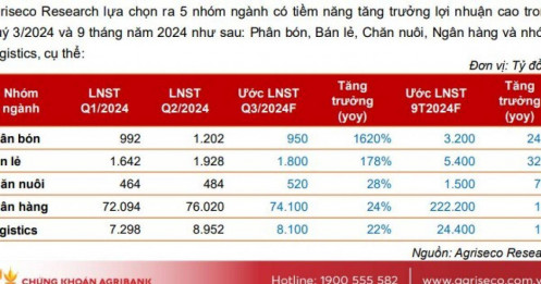 11 cổ phiếu thuộc 5 ngành có KQKD ‘sáng’ nhất quý 3