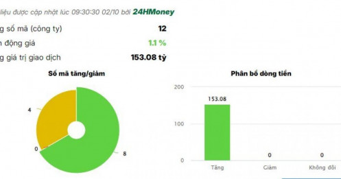 Đón tin mới về dự án 1,2 tỷ USD thuộc Lô B - Ô Môn, cổ phiếu dầu khí đồng loạt tăng