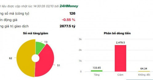 Cổ phiếu bất động sản bị bán mạnh