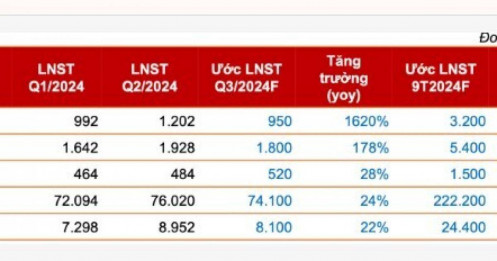 5 ngành dự báo tăng trưởng lợi nhuận cao trong quý III/2024