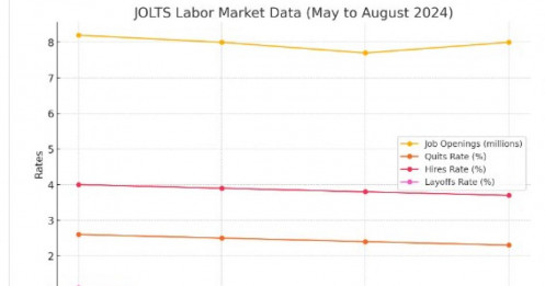 Báo cáo JOLTS tháng 8/2024: Tín hiệu tích cực cho thị trường lao động Mỹ