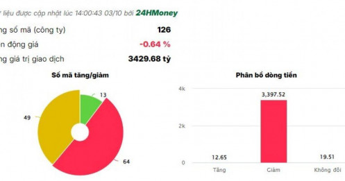 Cổ phiếu bất động sản bị bán tháo