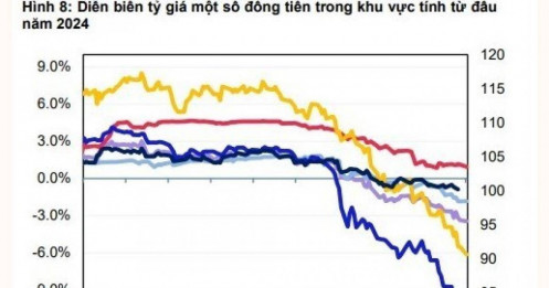 Đà tăng của lãi suất đầu vào đã chững lại, áp lực tỷ giá hạ nhiệt