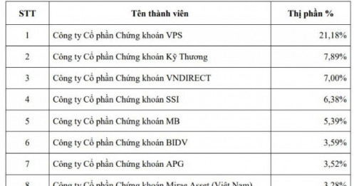 VPS áp đảo thị phần môi giới trong quý 3 trên HNX, UPCoM