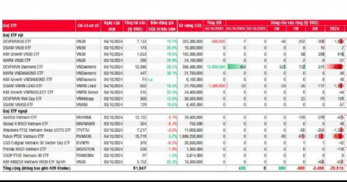 Gần 21.000 tỷ đồng rút khỏi TTCK Việt qua các quỹ ETF từ đầu năm