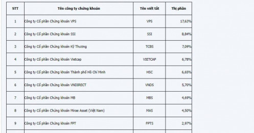 Thị phần môi giới HoSE quý 3: VPS tiếp tục áp đảo, VNDirect ‘out’ Top 5