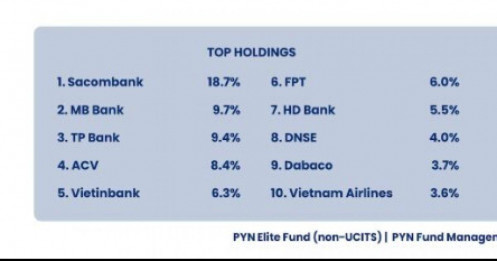 Cổ phiếu "vua" nổi sóng giúp PYN Elite ghi nhận hiệu suất vượt trội trong tháng 9