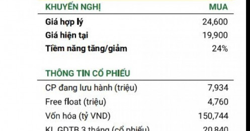 Một cổ phiếu ngân hàng được khuyến nghị mua với tiềm năng tăng giá hơn 23%