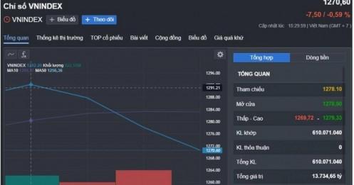 Chứng khoán “lỡ hẹn” 1.300 điểm, tài sản của các tỉ phú Việt “bốc hơi” hàng ngàn tỉ đồng