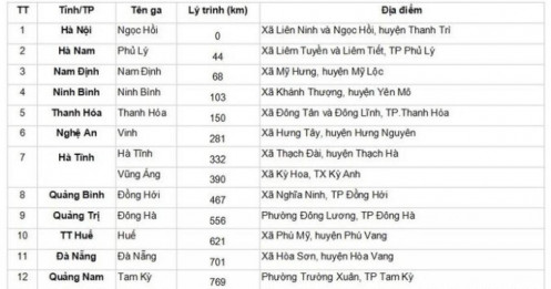 Đường sắt tốc độ cao Bắc - Nam 67 tỷ USD sẽ làm ở tỉnh thành nào sớm nhất?