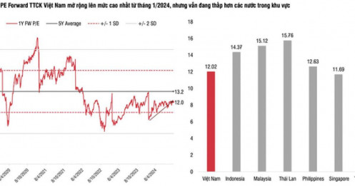 SSI Research: TTCK đang có điều kiện thuận lợi để tiếp tục đi lên trong quý IV/2024 và 2025