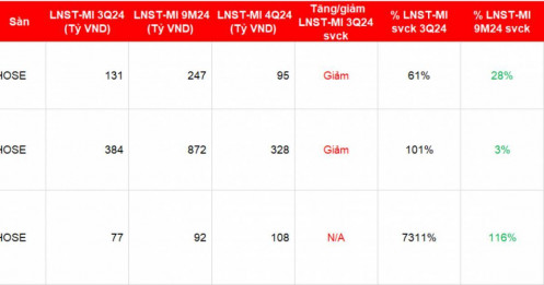 Một doanh nghiệp được dự báo lợi nhuận quý 3 tăng 7.300%