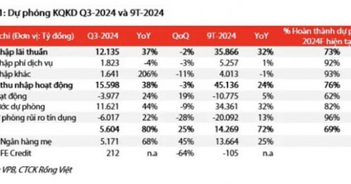 LNTT quý 3 của VPB sẽ tăng 80% so với cùng kỳ