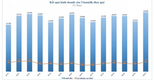 Vinamilk và nước cờ bất ngờ trong cuộc đấu thị phần